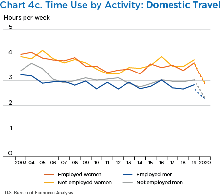 Chart 4. Time Use by Activity: Domestic Travel